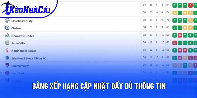 Bảng xếp hạng cập nhật đầy đủ thông tin Bảng xếp hạng cập nhật đầy đủ thông tin